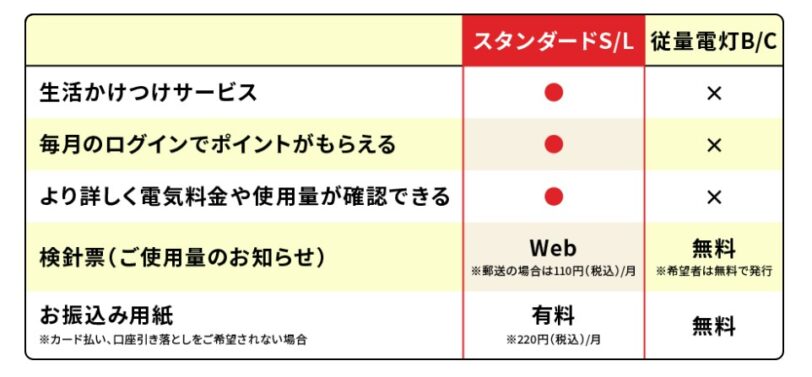 対象プラン(スタンダードS)に変更でお得なキャンペーン