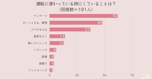 湯船に浸かっている時にしていることは？