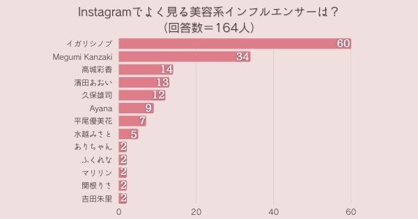 Instagramでよく見る美容系インフルエンサーは？