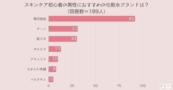 スキンケア初心者の男性におすすめの化粧水ブランドは？