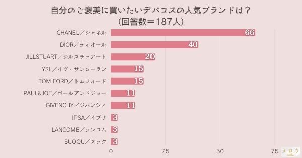 自分のご褒美に買いたいデパコスの人気ブランドは？