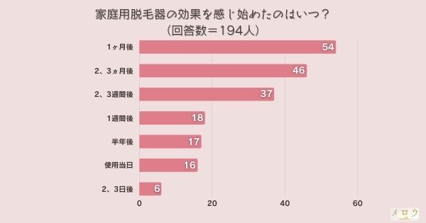 家庭用脱毛器の効果を感じ始めたのはいつ？