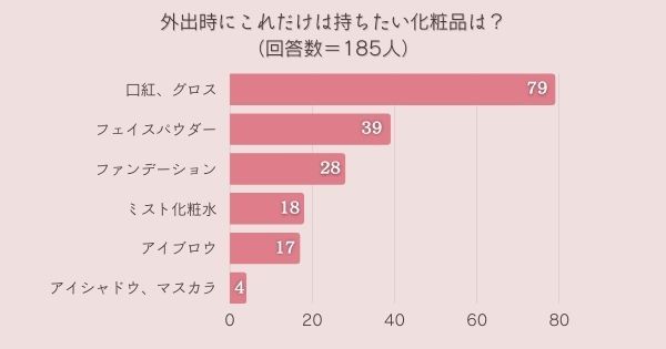 ＜調査結果＞外出時にこれだけは持ちたい化粧品は？