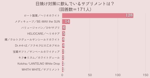 日焼け対策に飲んでいるサプリメントは？