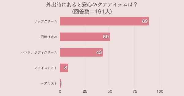 外出時にあると安心のケアアイテムは？