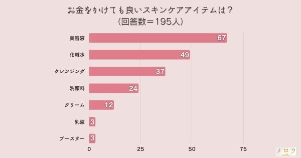 お金をかけても良いスキンケアアイテムは？