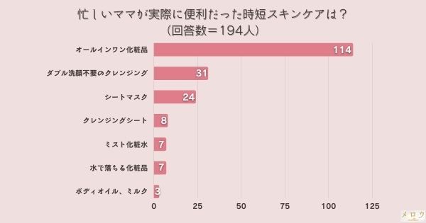 忙しいママが実際に便利だった時短スキンケアは？