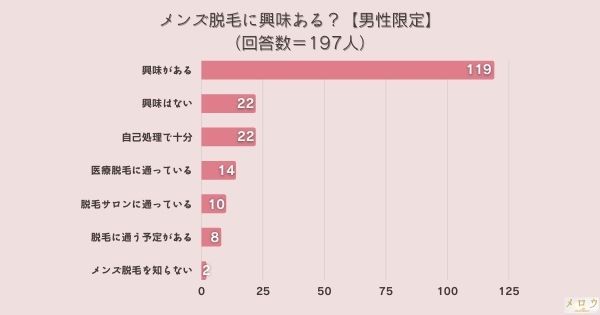 メンズ脱毛に興味はある？（男性限定）