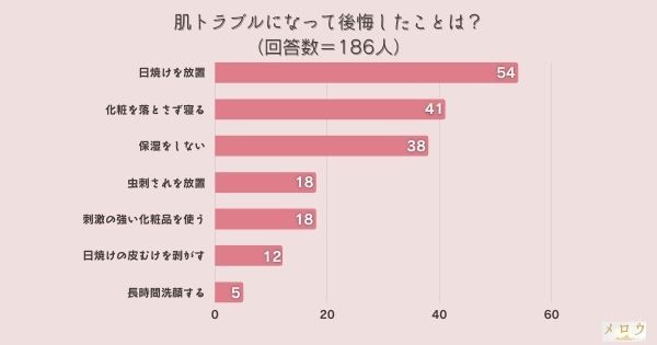 肌トラブルになって後悔したことは？