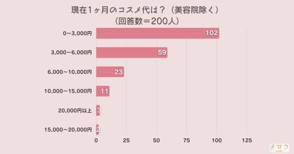 現在1ヶ月のコスメ代は？（美容院除く）