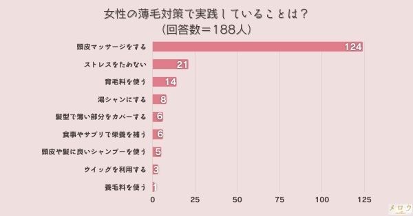 女性の薄毛対策で実践していることは？