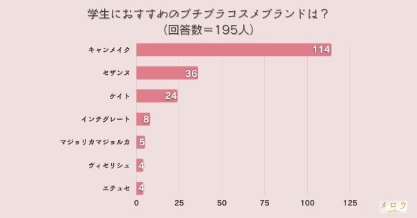 学生におすすめのプチプラコスメブランドは？