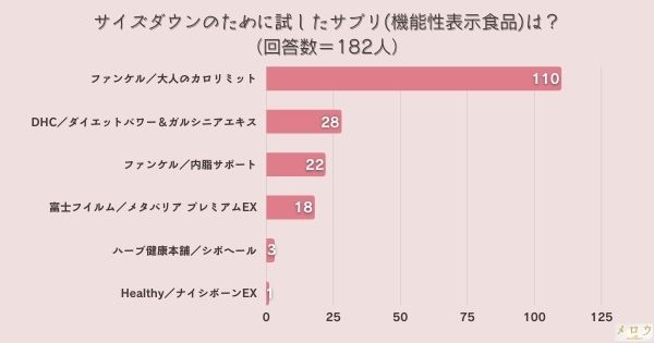 サイズダウンのために試したサプリ(機能性表示食品)は？