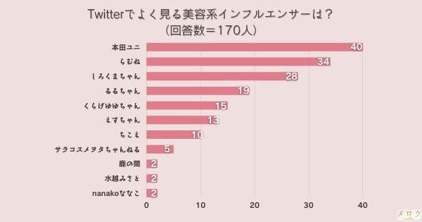 Twitterでよく見る美容系インフルエンサーは？