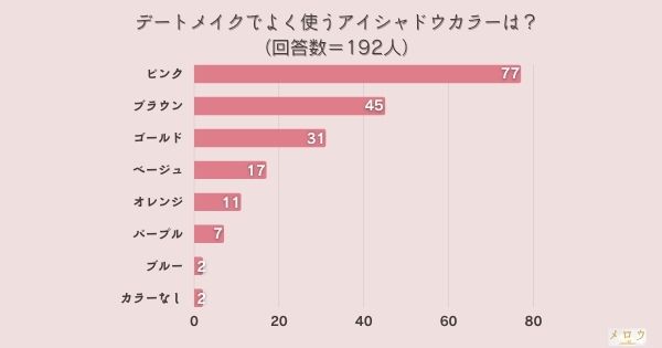 ​＜調査結果＞デートメイクでよく使うアイシャドウカラーは？1位『ピンク』！