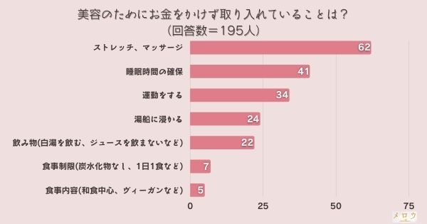 ​＜調査結果＞美容のためにお金をかけず取り入れていることは？1位『ストレッチ、マッサージ』！