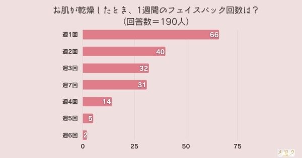 ​＜調査結果＞お肌が乾燥したとき、1週間のフェイスパック回数は？1位『週1回』！