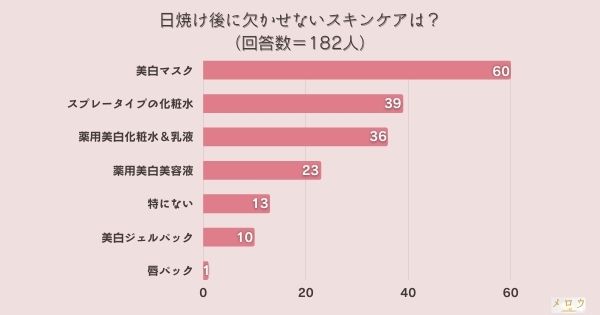 ​＜調査結果＞日焼け後に欠かせないスキンケアは？1位『美白マスク』！