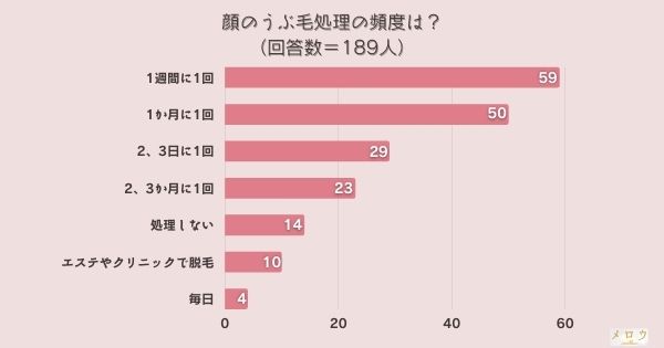 ​＜調査結果＞顔のうぶ毛処理の頻度は？1位『1週間に1回』！