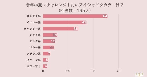 ​＜調査結果＞今年の夏にチャレンジしたいアイシャドウカラーは？1位『オレンジ系』！