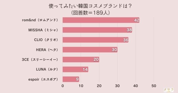 ​＜調査結果＞使ってみたい韓国コスメブランドは？1位『rom&nd（ロムアンド）』！