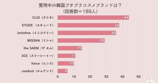 ​＜調査結果＞愛用中の韓国プチプラコスメブランドは？1位『CLIO（クリオ）』！