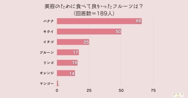 ​＜調査結果＞美容のために食べて良かったフルーツは？1位『バナナ』！