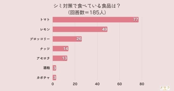 ​＜調査結果＞シミ対策で食べている食品は？1位『トマト』！