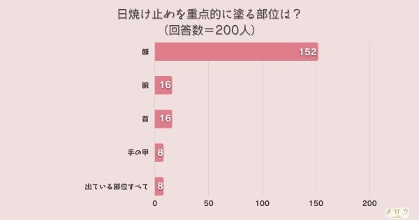 ​＜調査結果＞日焼け止めを重点的に塗る部位は？1位『顔』！