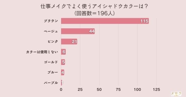 ​＜調査結果＞仕事メイクでよく使うアイシャドウカラーは？1位『ブラウン』！