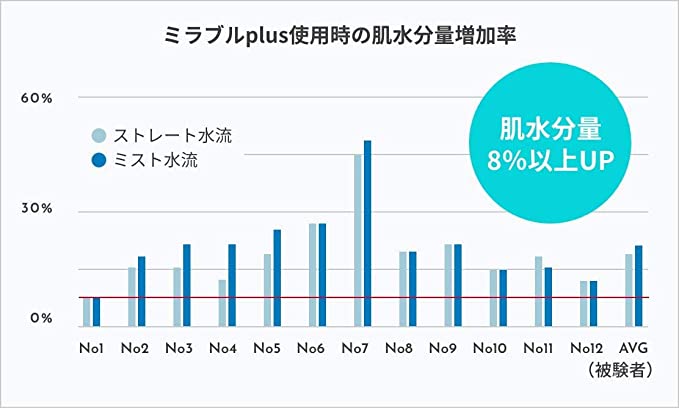 ミラブルプラスは肌がツルツルになる