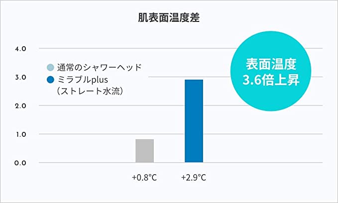 ミラブルプラスはマイクロバブルで毛穴の奥まで優しく洗浄できる