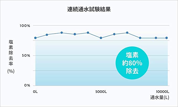 ミラブルプラスは洗浄力に優れている