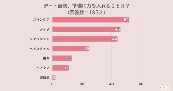 ​＜調査結果＞デート直前、準備に力を入れることは？1位『スキンケア』！