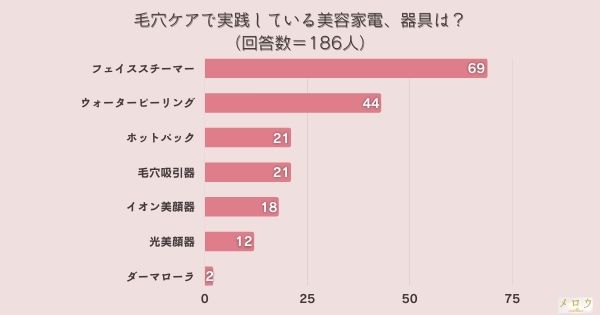 ​＜調査結果＞毛穴ケアで実践している美容家電、器具は？1位『フェイススチーマー』！