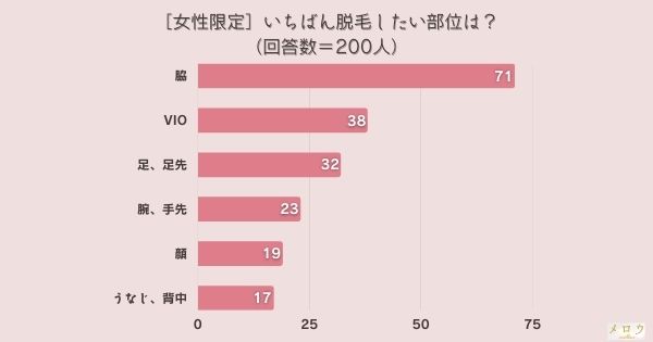 ​＜調査結果＞［女性限定］いちばん脱毛したい部位は？1位『脇』！