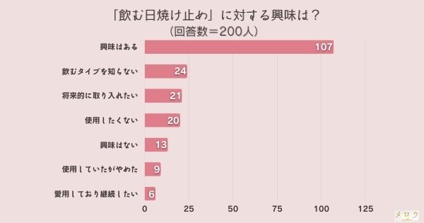 ​＜調査結果＞「飲む日焼け止め」に対する興味は？1位『興味はある』！