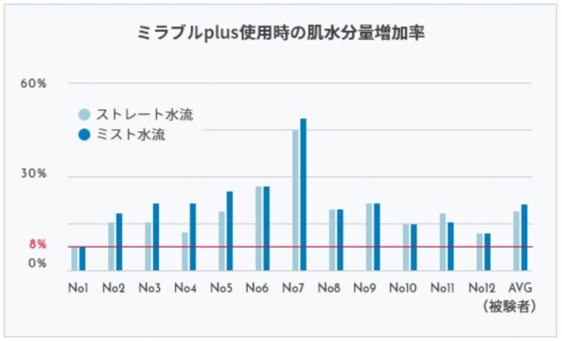 【ミラブルで頭皮ケア】汚れや匂い、抜け毛を改善？育毛効果もできるって本当？