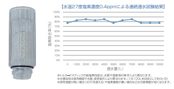 ミラブルのトルネードスティックの写真と塩素除去の効果試験結果のグラフ
