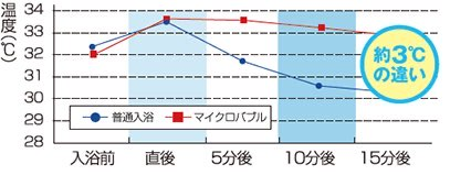 普通入浴とマイクロバブル入浴の比較