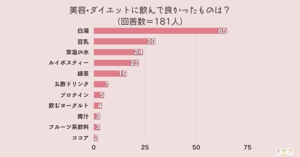 ​＜調査結果＞美容・ダイエットに飲んで良かったものは？1位『白湯』！