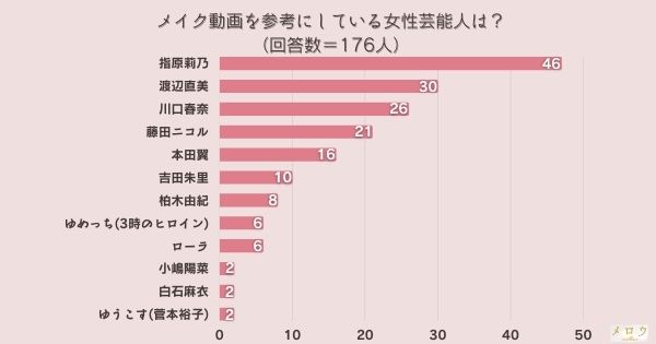 ​＜調査結果＞メイク動画を参考にしている女性芸能人は？1位『指原莉乃』！