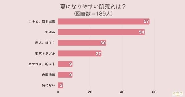 ​＜調査結果＞夏になりやすい肌荒れは？1位『ニキビ、吹き出物』！