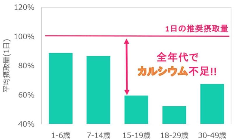 全年代でカルシウム不足だからセノビックの効果はある