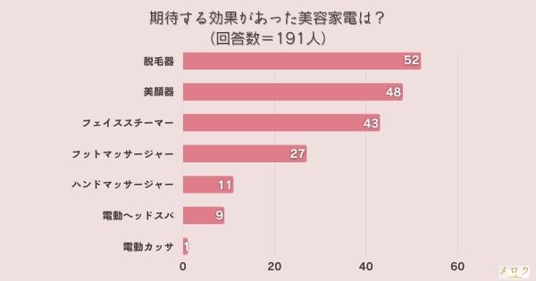 ​＜調査結果＞期待する効果があった美容家電は？1位『脱毛器』！