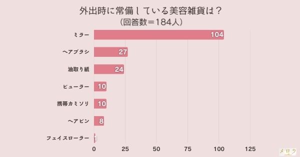 ​＜調査結果＞外出時に常備している美容雑貨は？1位『ミラー』！