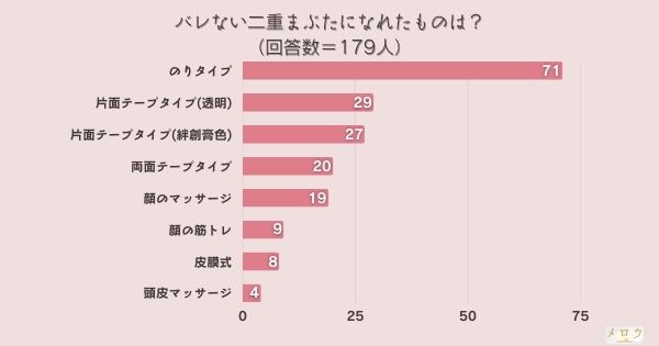 ​＜調査結果＞メイク馴染みがよく、綺麗でバレない二重まぶたになれたものは？1位『のりタイプ』！