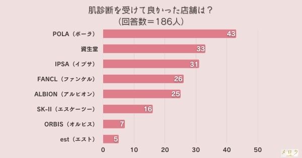 ​＜調査結果＞肌診断を受けて良かった店舗は？1位『POLA（ポーラ）』！