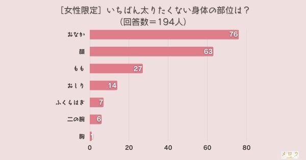 ​＜調査結果＞［女性限定］いちばん太りたくない身体の部位は？1位『おなか』！