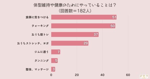 ​＜調査結果＞体型維持や健康のためにやっていることは？1位『食事に気をつける』！